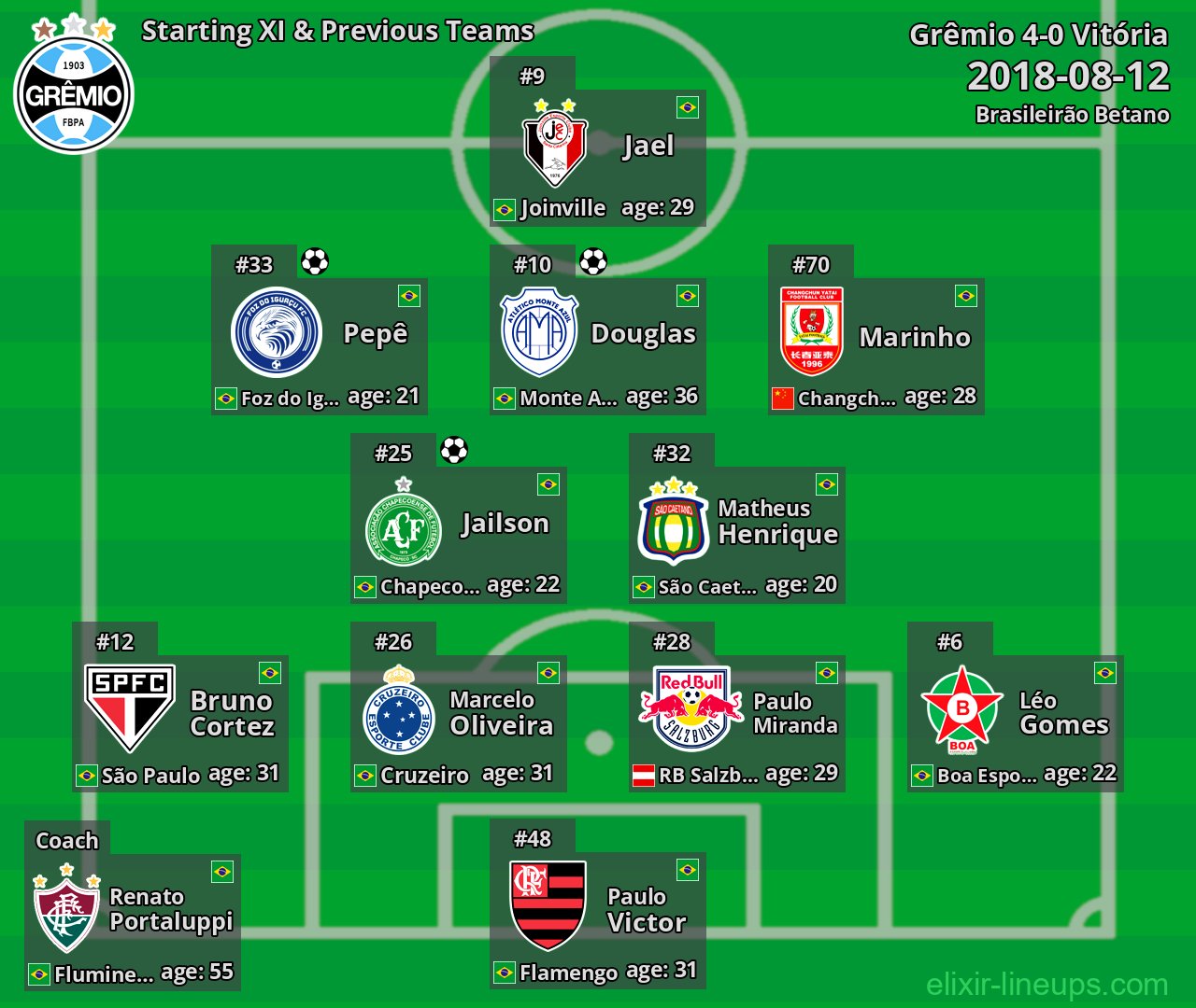 Grêmio Starting XI & Previous Teams 2018-08-12