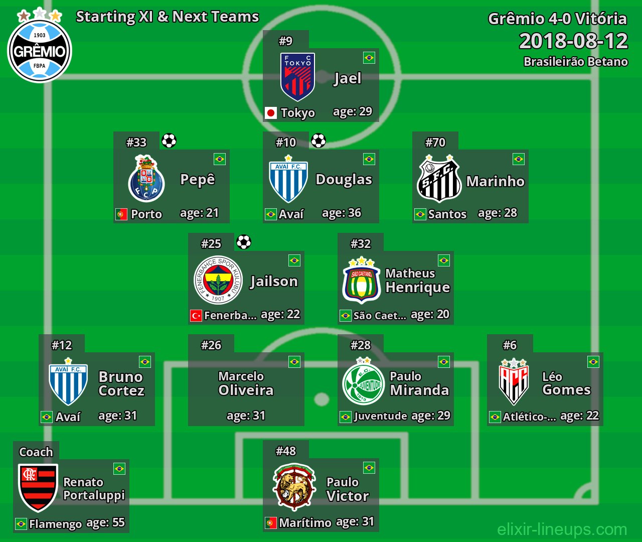 Grêmio Starting XI & Next Teams 2018-08-12