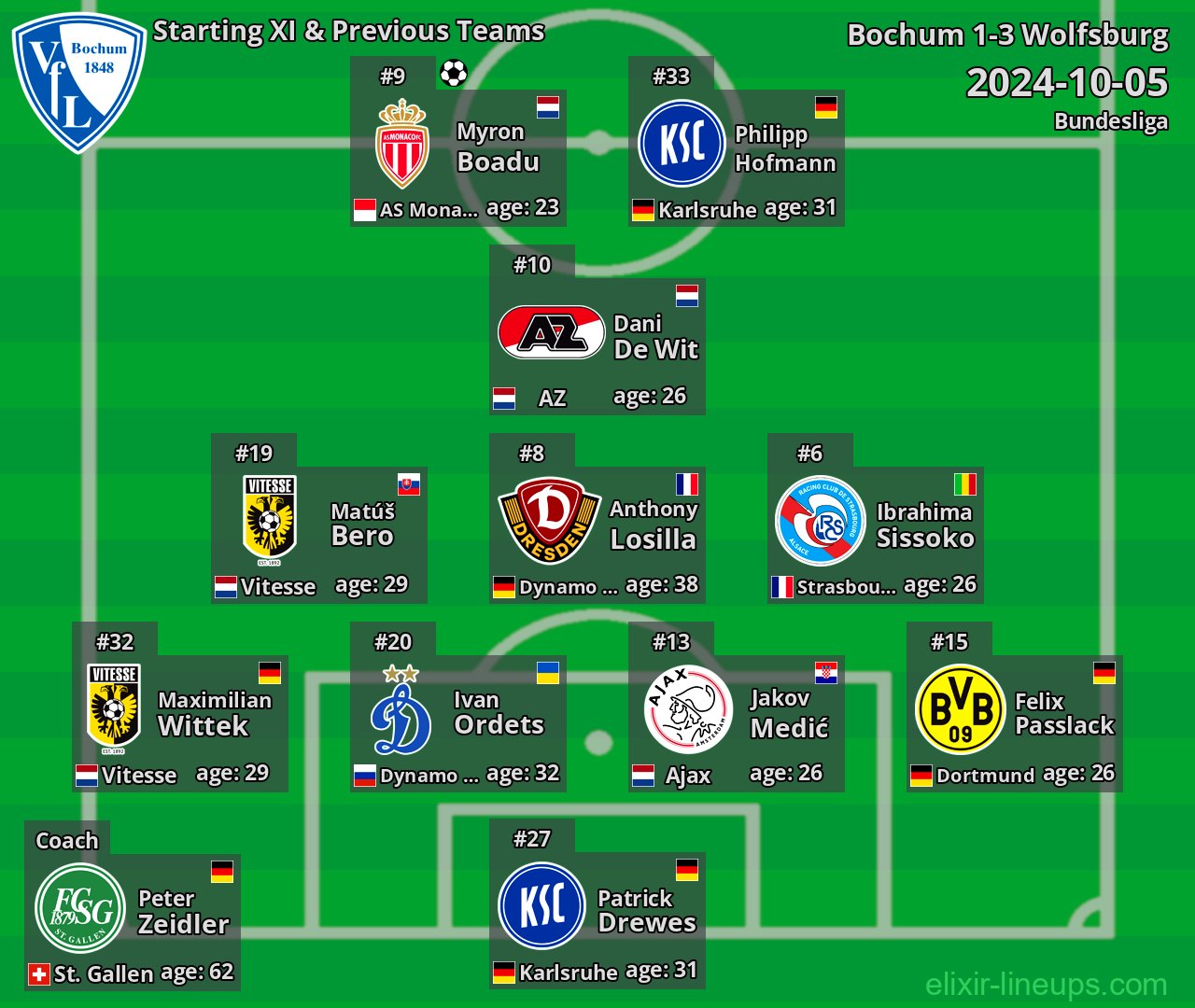 Bochum Starting XI & Previous Teams 2024-10-05