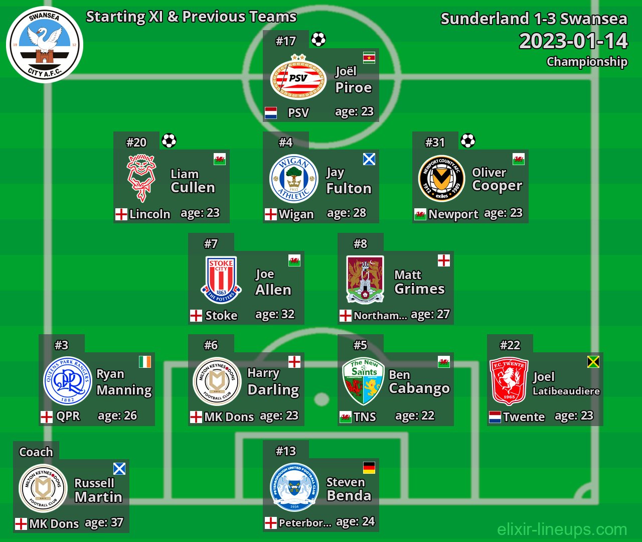 Swansea Starting XI & Previous Teams 2023-01-14