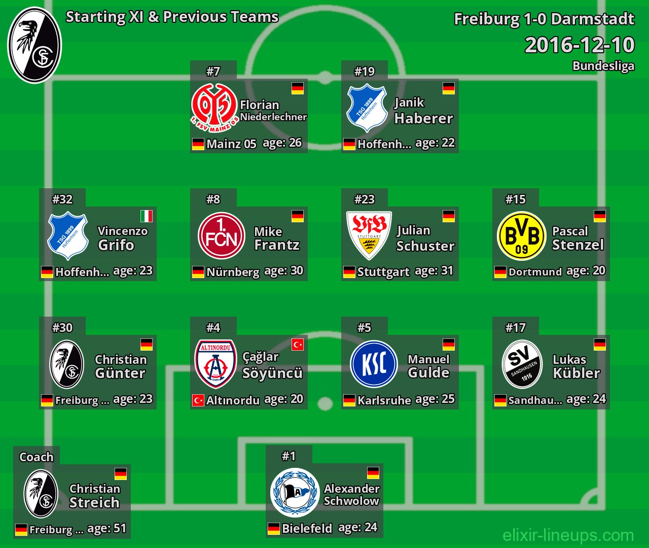 Freiburg Starting XI & Previous Teams 2016-12-10