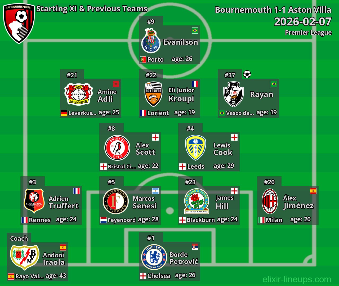 Bournemouth Starting XI & Previous Teams 2026-02-07