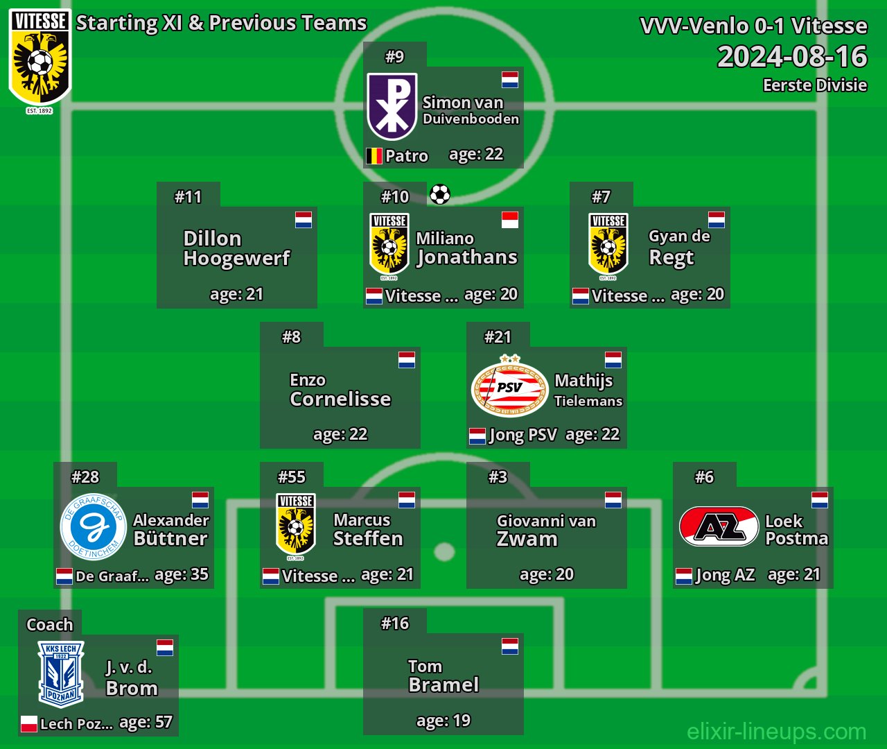 Vitesse Starting XI & Previous Teams 2024-08-16