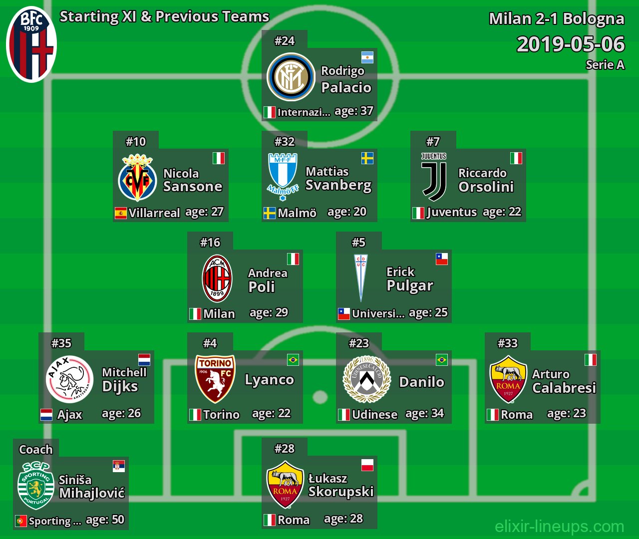 Bologna Starting XI & Previous Teams 2019-05-06