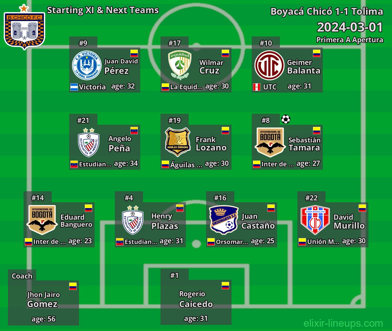 Boyacá Chicó Starting XI & Next Teams 2024-03-01