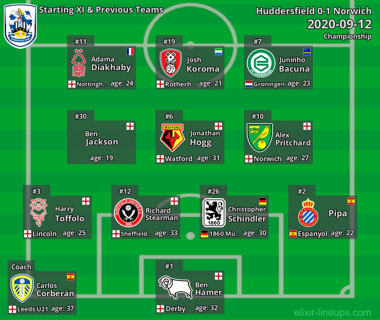 Huddersfield Starting XI & Previous Teams 2020-09-12