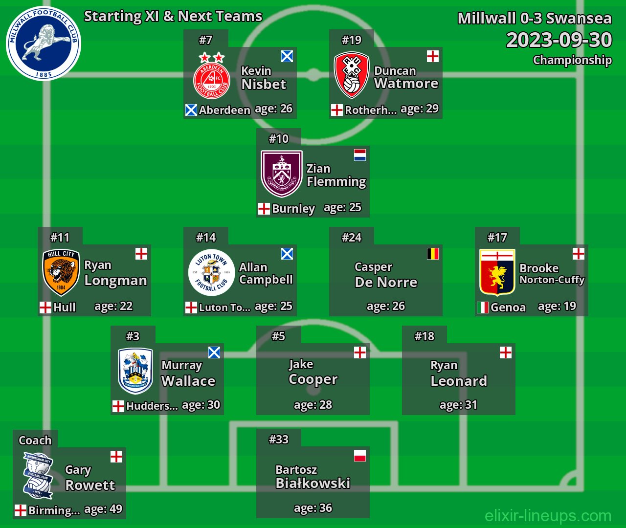 Millwall Starting XI & Next Teams 2023-09-30