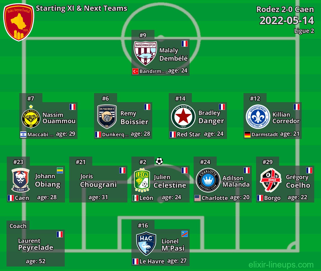 Rodez Starting XI & Next Teams 2022-05-14