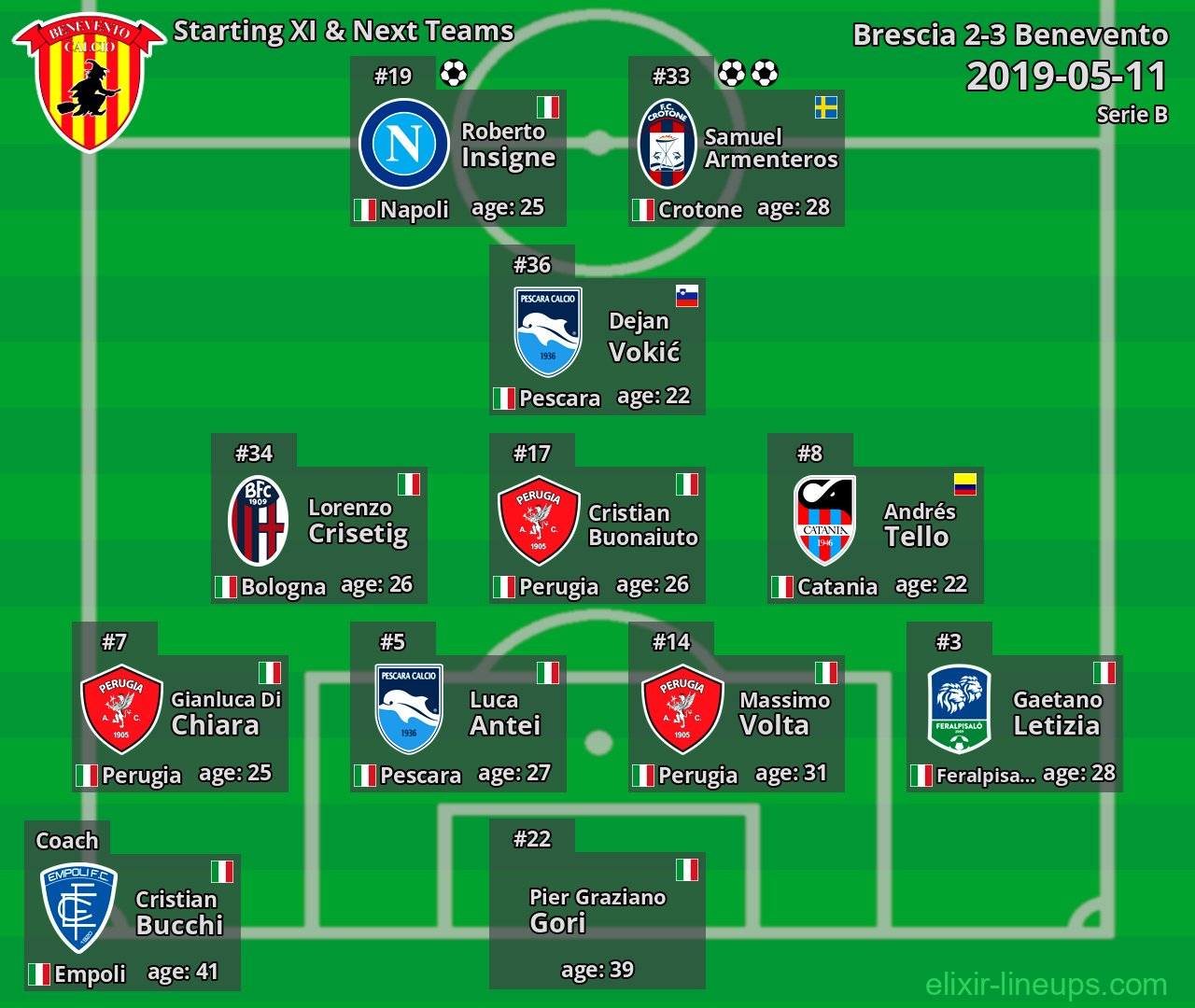 Benevento Starting XI & Next Teams 2019-05-11