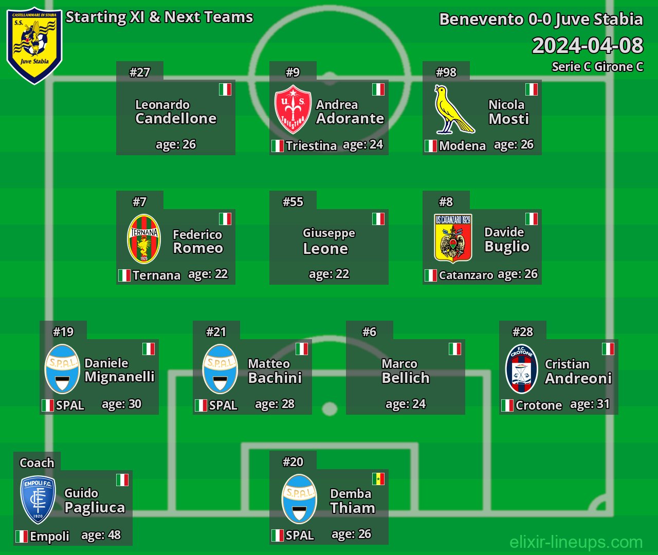 Juve Stabia Starting XI & Next Teams 2024-04-08