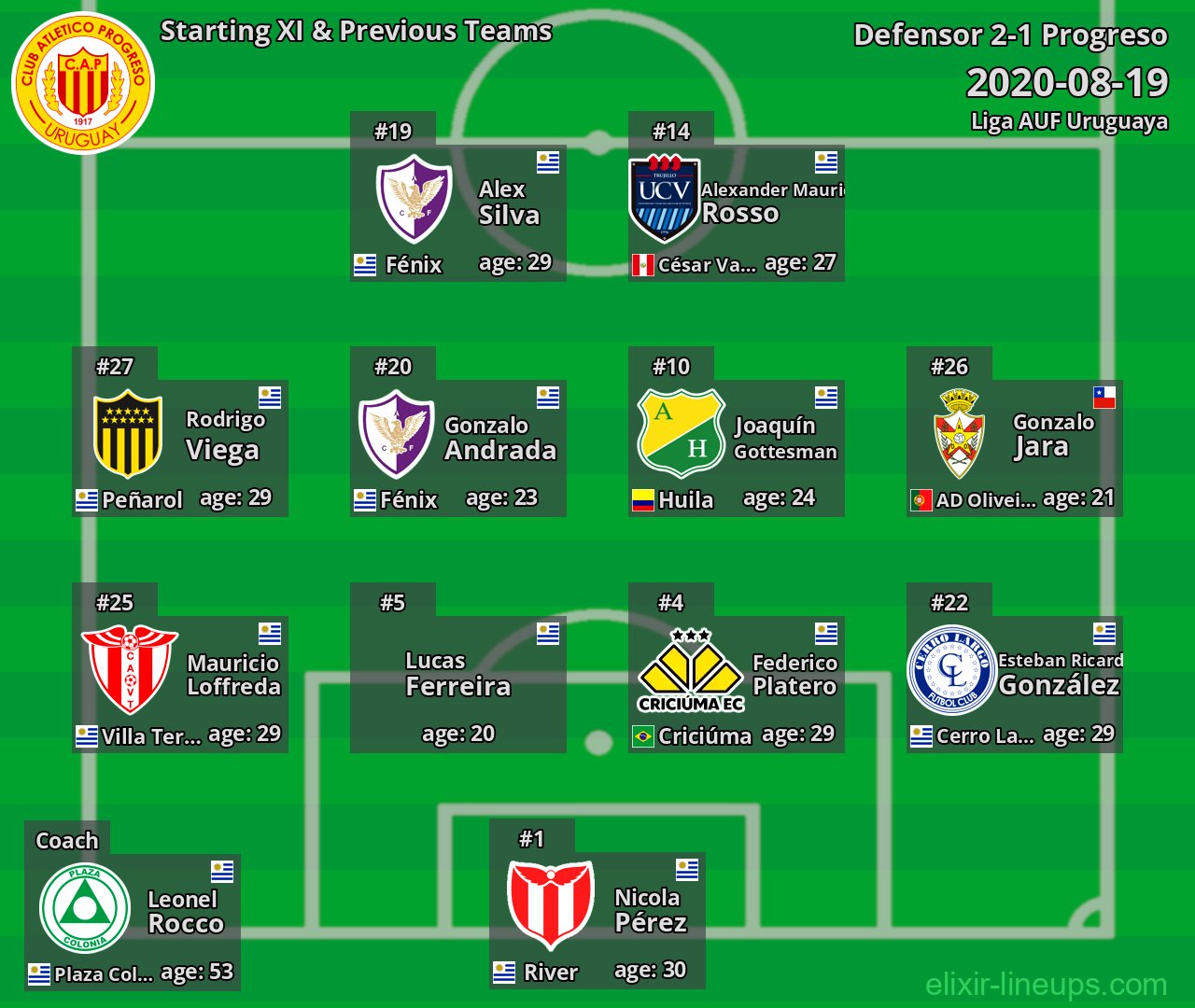 Progreso Starting XI & Previous Teams 2020-08-19