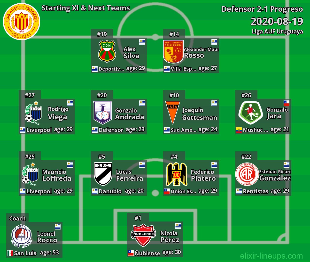 Progreso Starting XI & Next Teams 2020-08-19