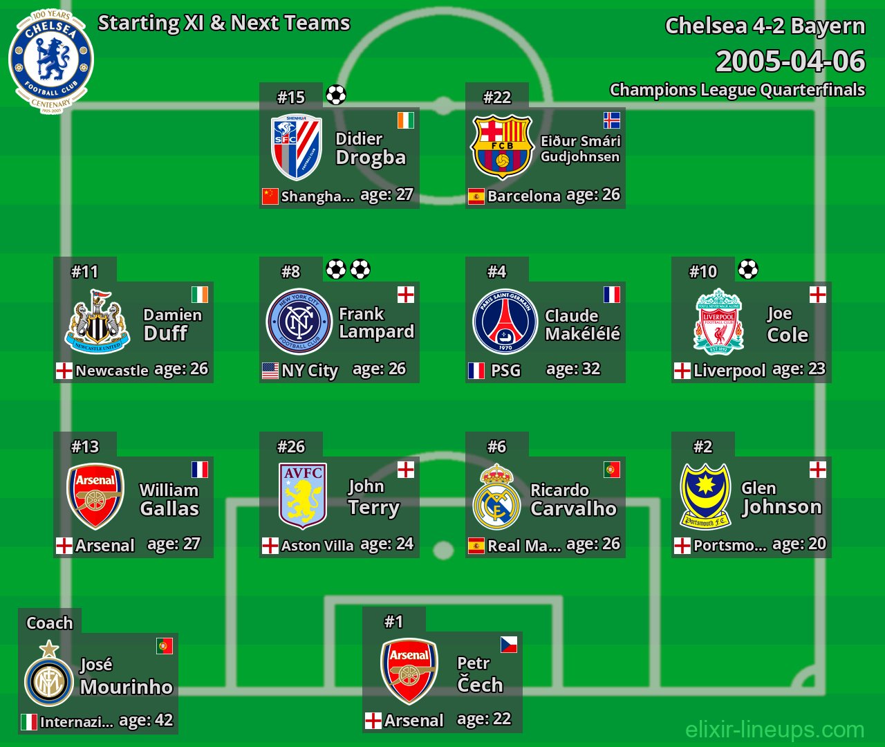 Chelsea Starting XI & Next Teams 2005-04-06