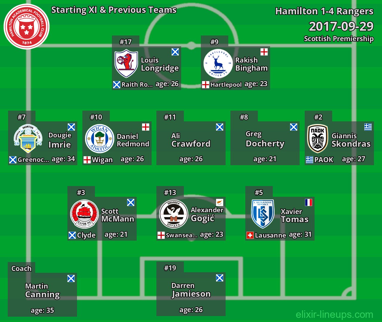 Hamilton Starting XI & Previous Teams 2017-09-29
