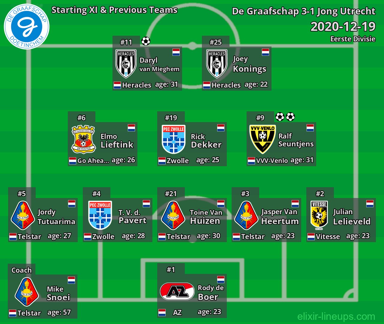 De Graafschap Starting XI & Previous Teams 2020-12-19
