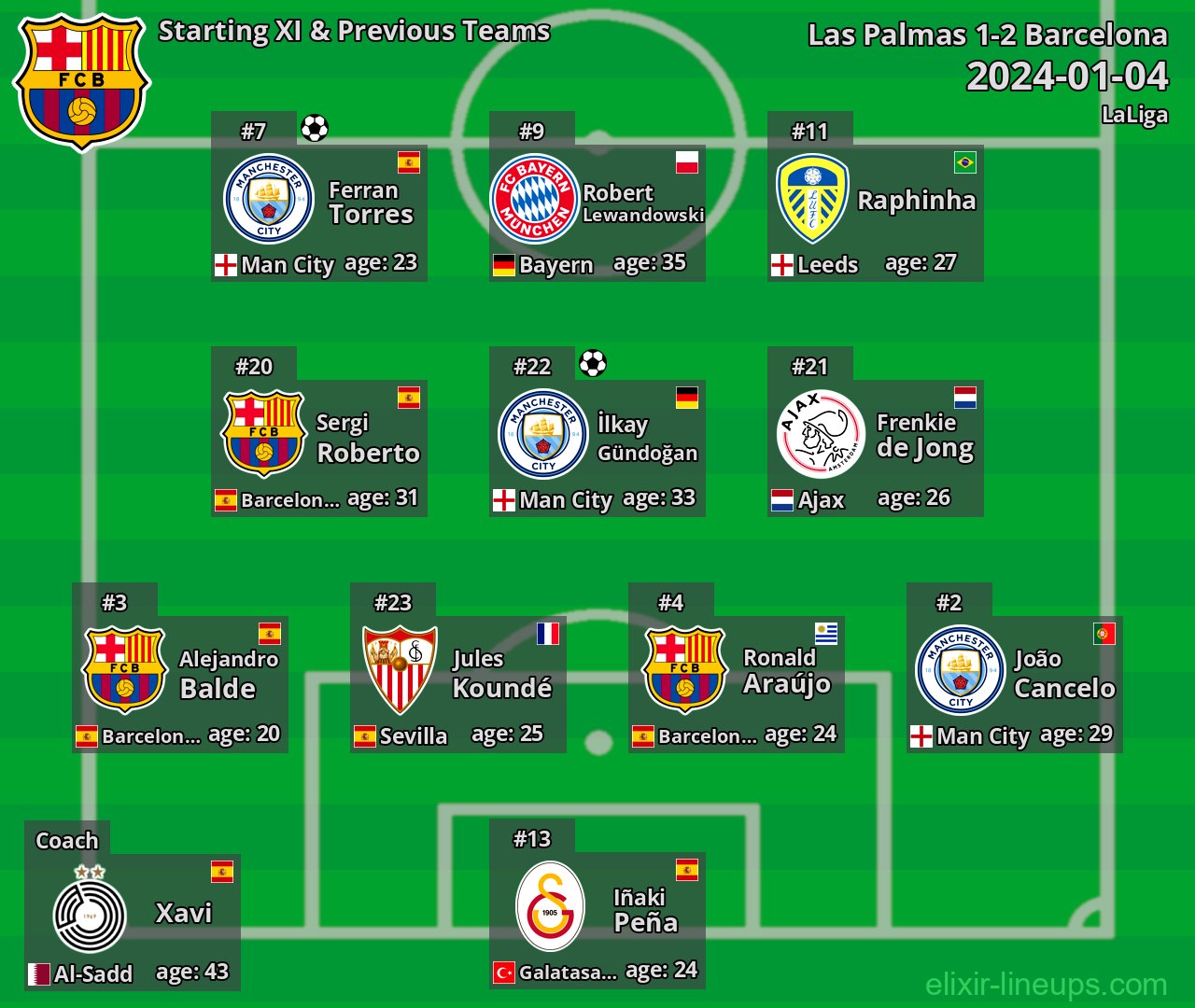 Barcelona Starting XI & Previous Teams 2024-01-04