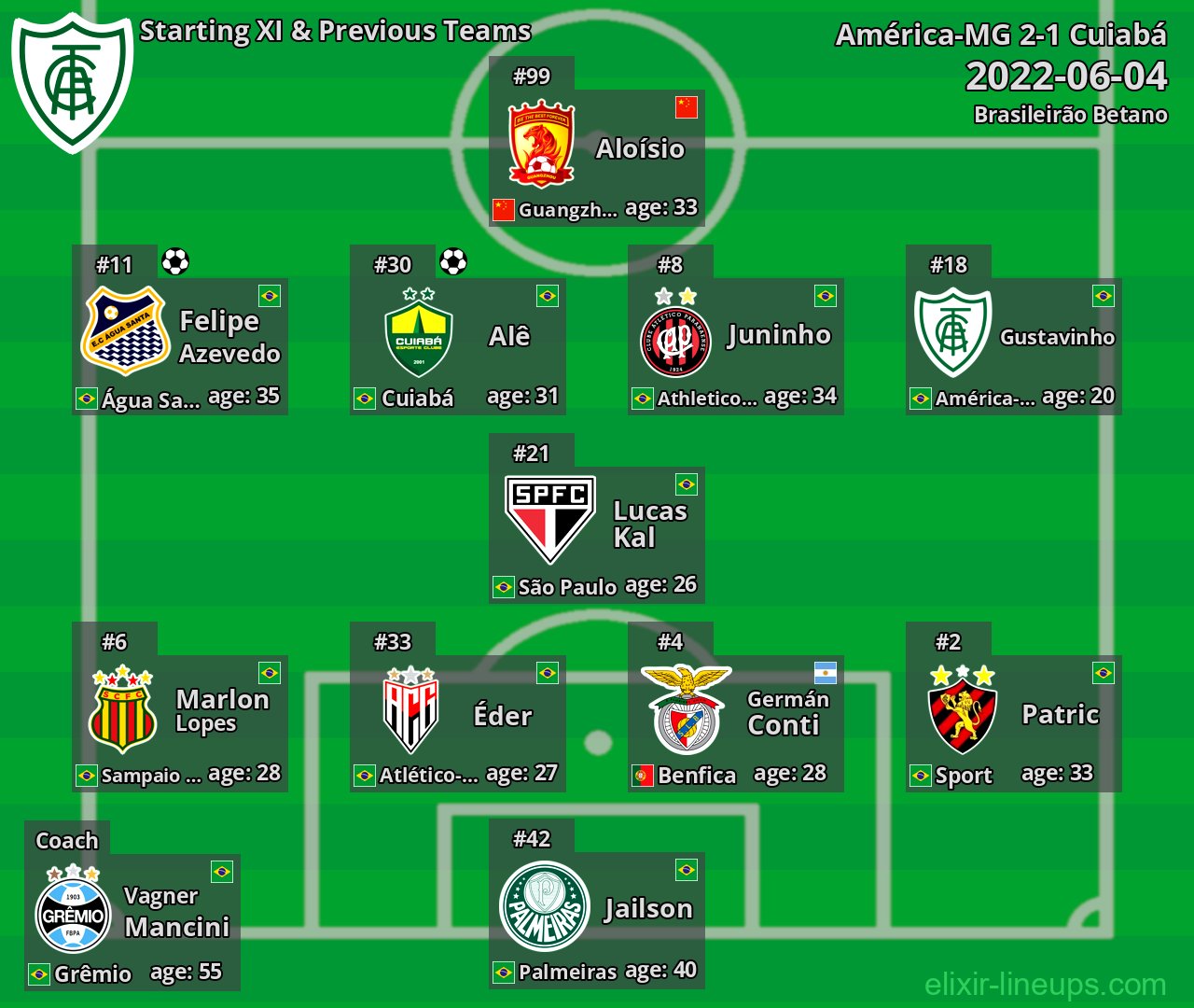 América-MG Starting XI & Previous Teams 2022-06-04