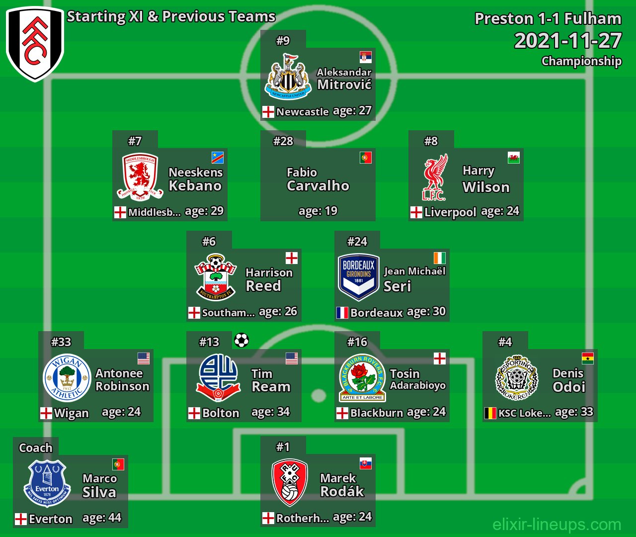 Fulham Starting XI & Previous Teams 2021-11-27