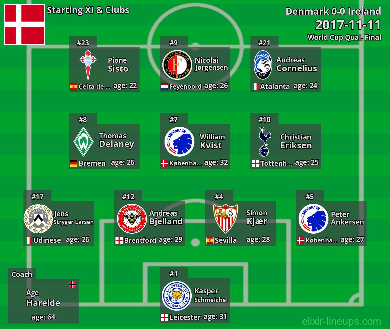 Denmark Starting XI 2017-11-11