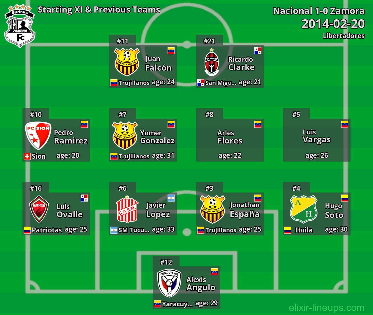 Zamora Starting XI & Previous Teams 2014-02-20