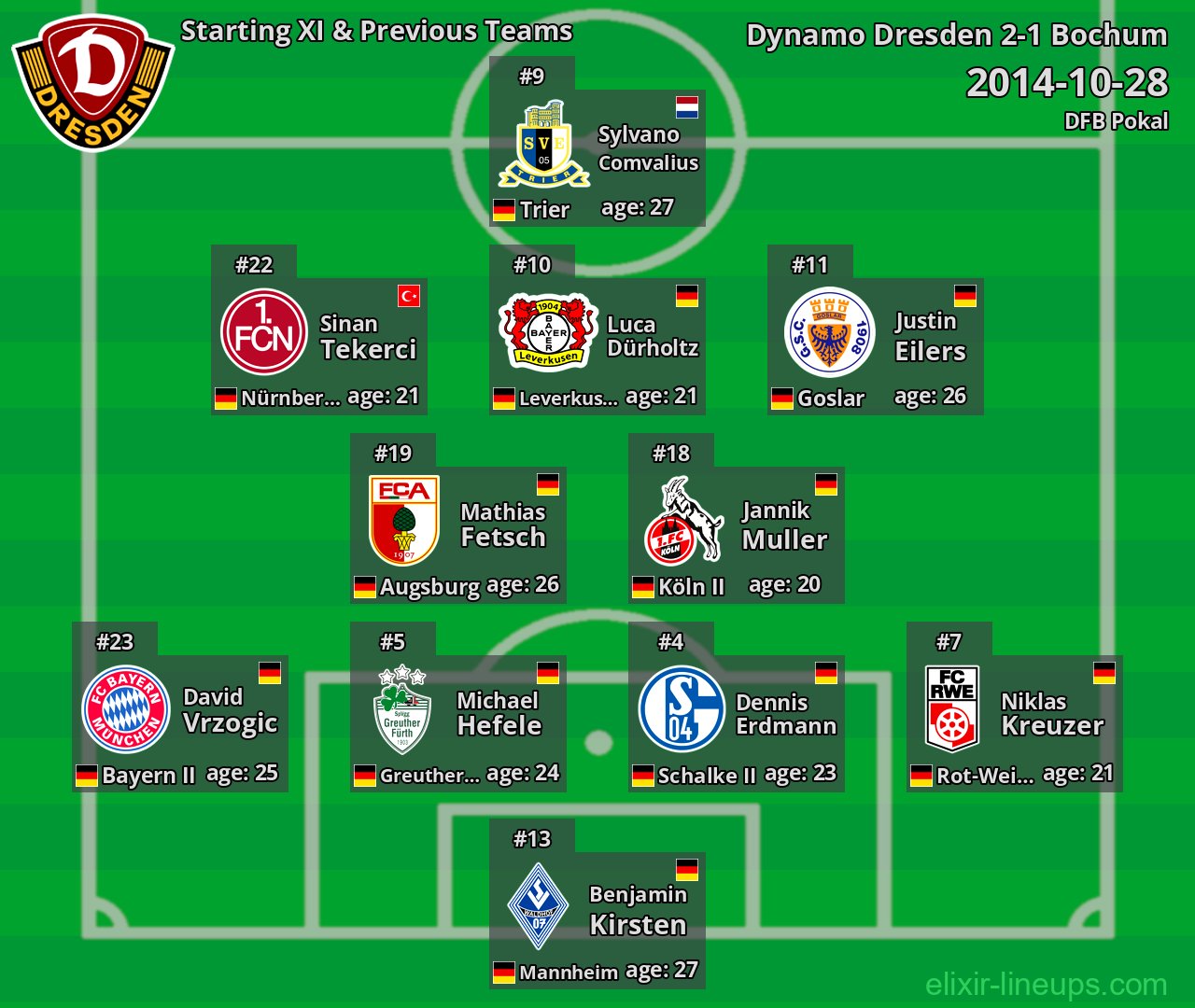 Dynamo Dresden Starting XI & Previous Teams 2014-10-28
