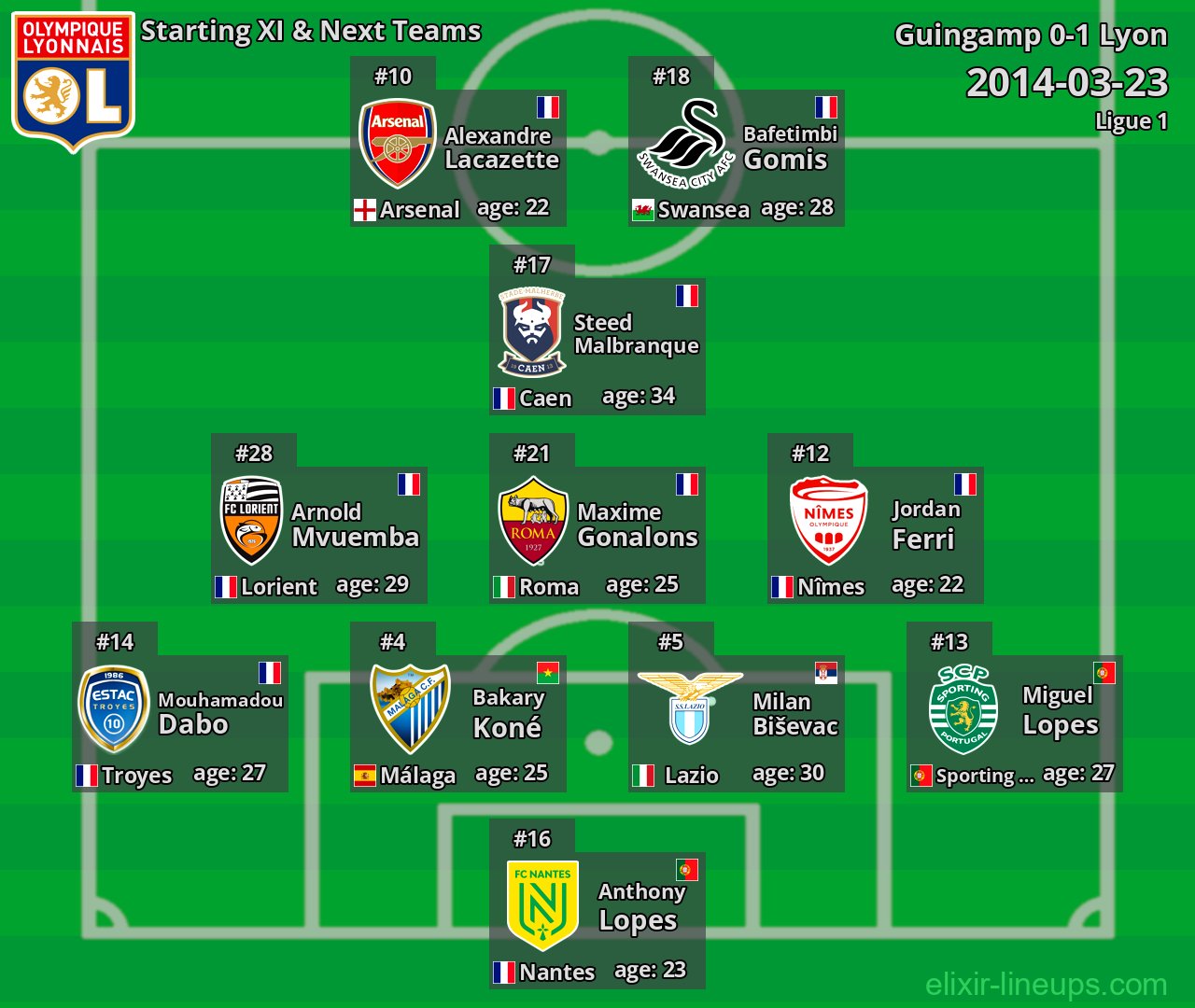 Lyon Starting XI & Next Teams 2014-03-23