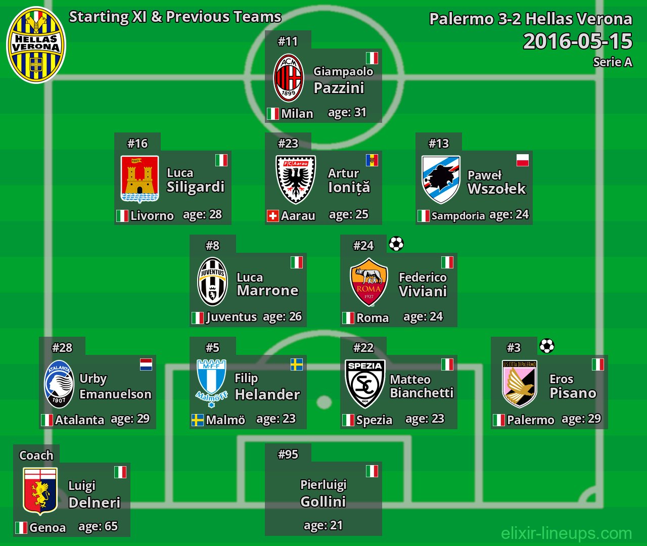 Hellas Verona Starting XI & Previous Teams 2016-05-15