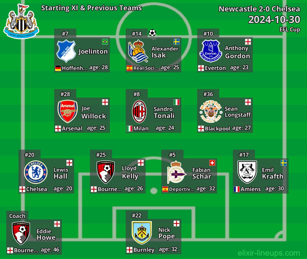 Newcastle Starting XI & Previous Teams 2024-10-30