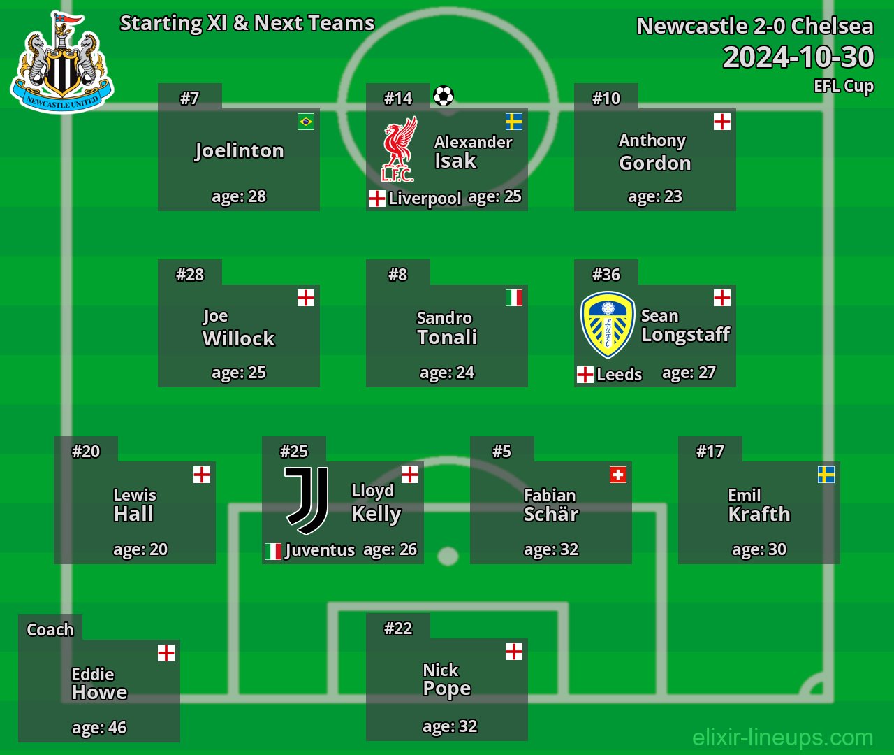 Newcastle Starting XI & Next Teams 2024-10-30