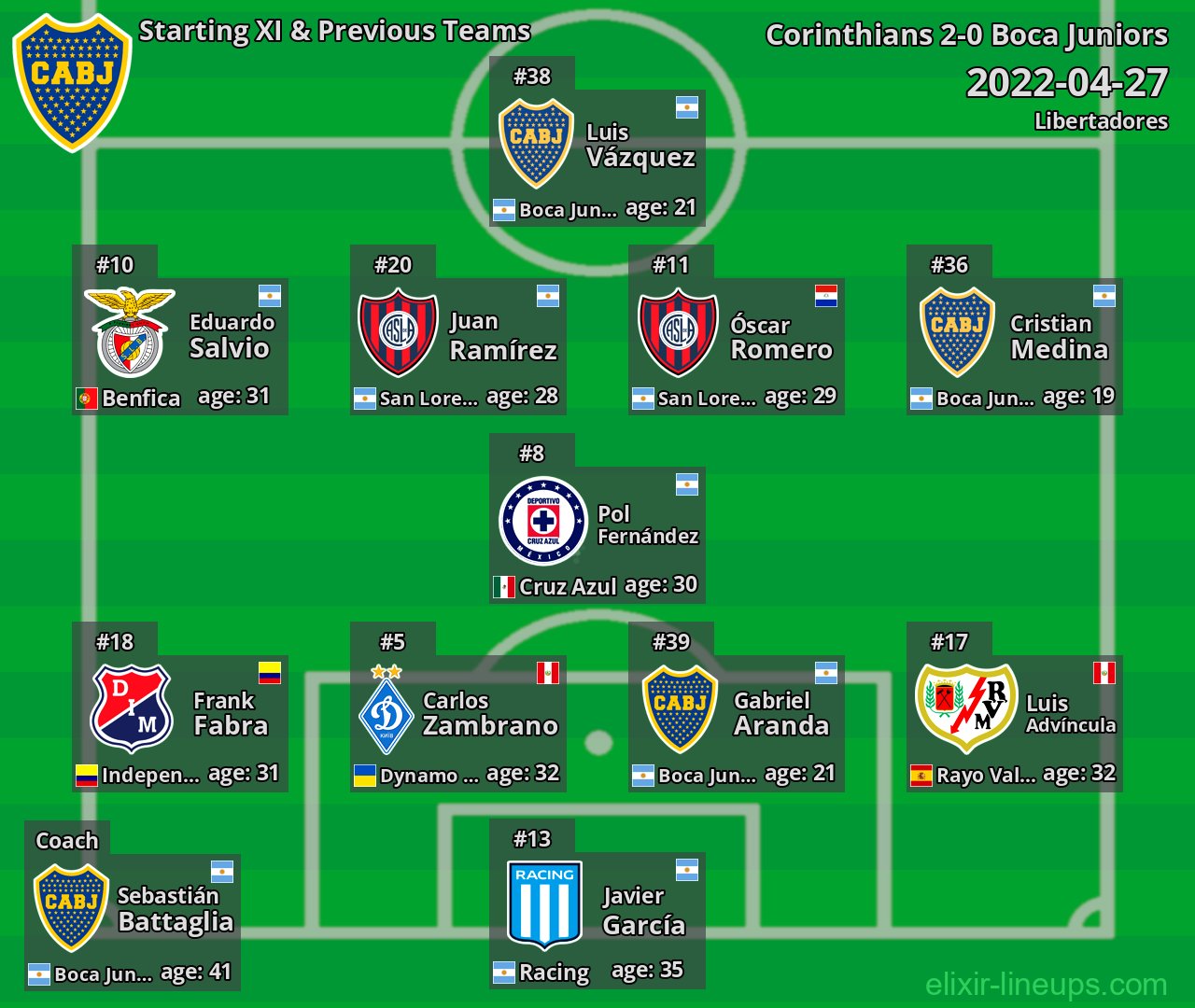 Boca Juniors Starting XI & Previous Teams 2022-04-27