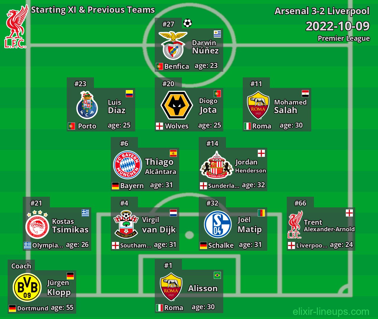 Liverpool Starting XI & Previous Teams 2022-10-09