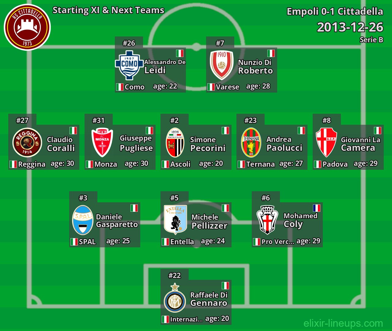 Cittadella Starting XI & Next Teams 2013-12-26