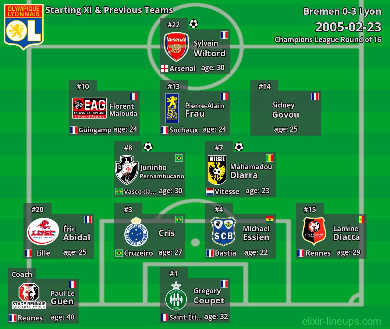 Lyon Starting XI & Previous Teams 2005-02-23