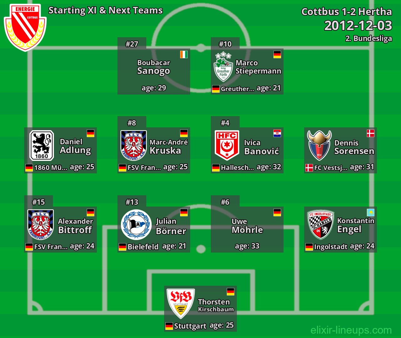 Cottbus Starting XI & Next Teams 2012-12-03
