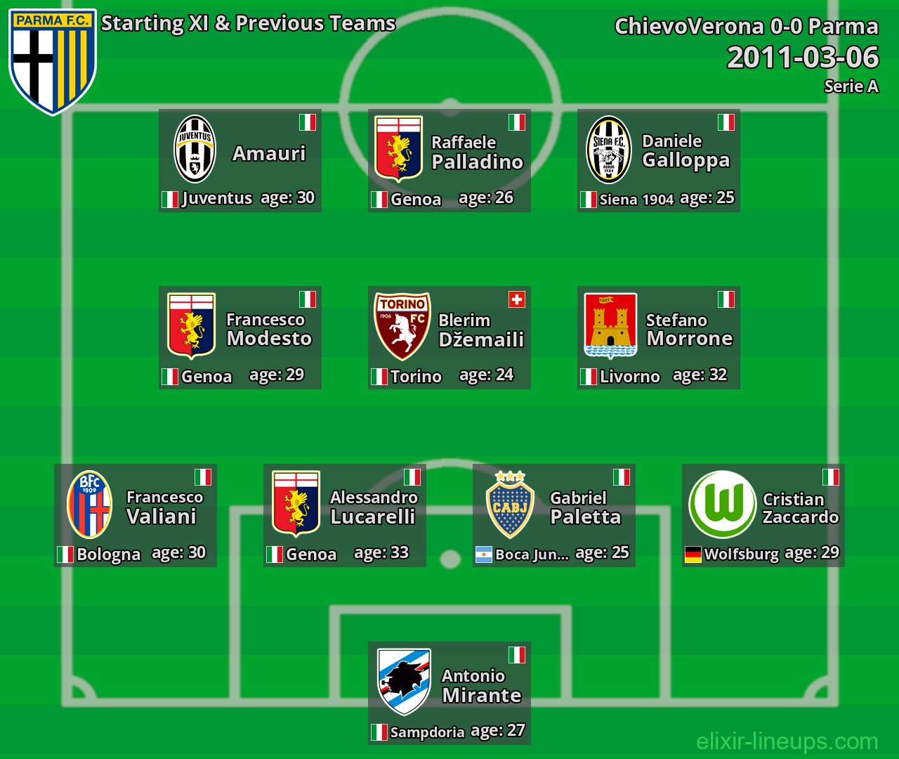 Parma Starting XI & Previous Teams 2011-03-06