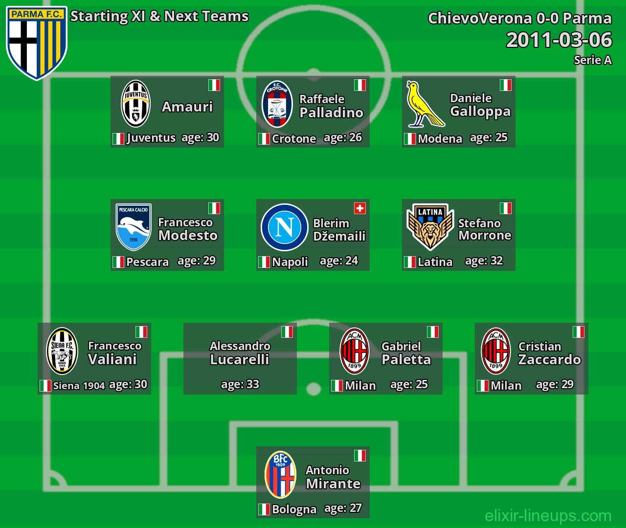 Parma Starting XI & Next Teams 2011-03-06