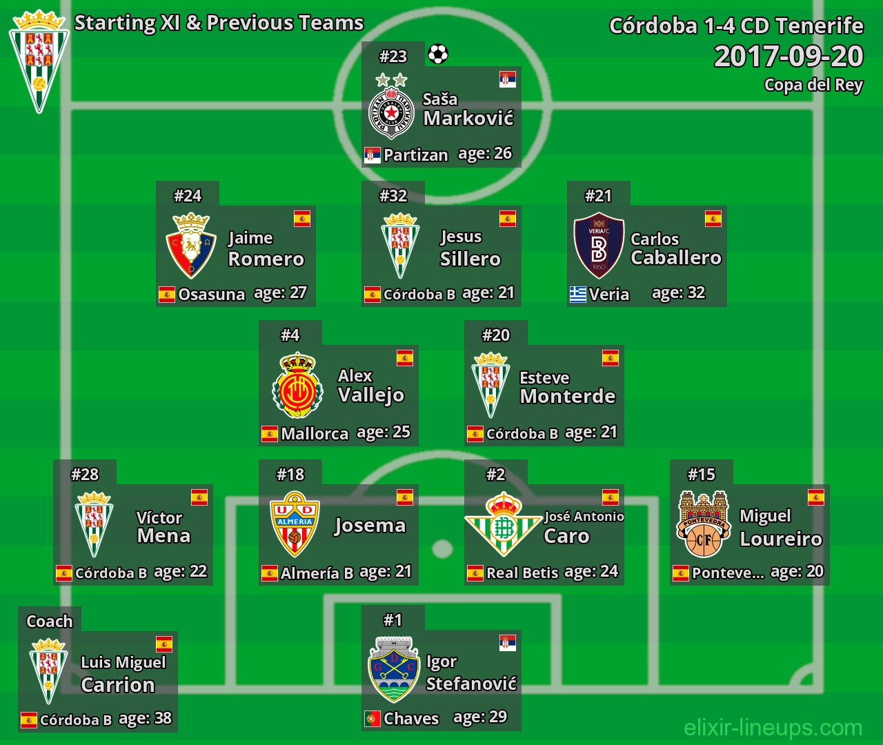 Córdoba Starting XI & Previous Teams 2017-09-20