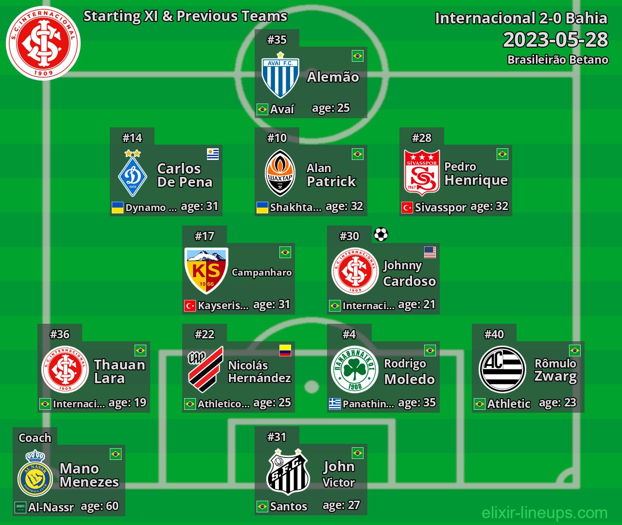Internacional Starting XI & Previous Teams 2023-05-28