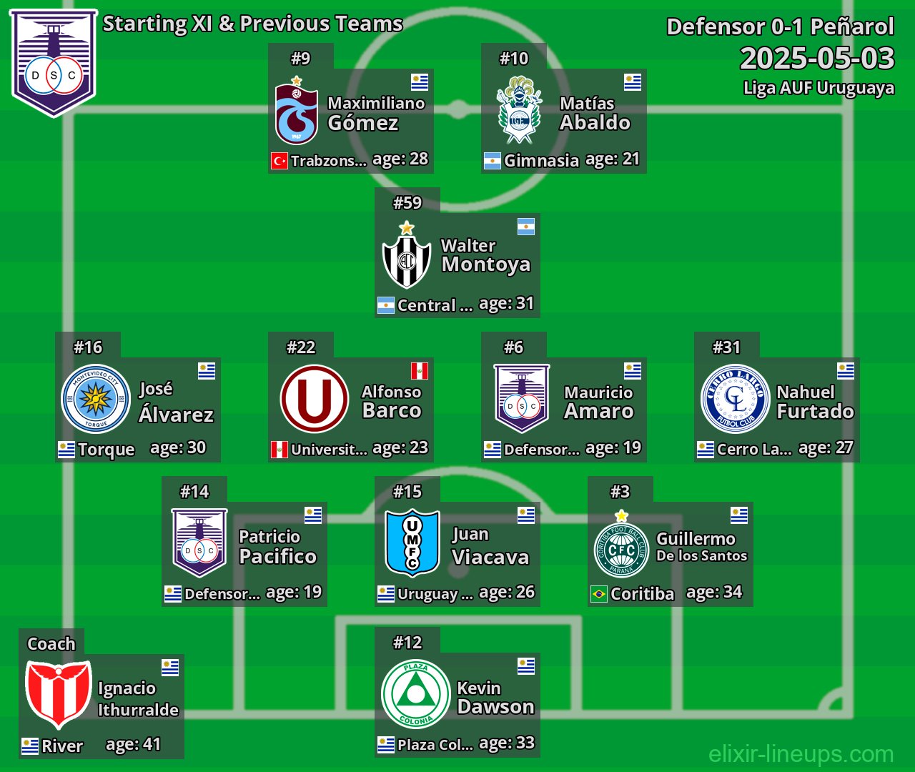 Defensor Starting XI & Previous Teams 2025-05-03