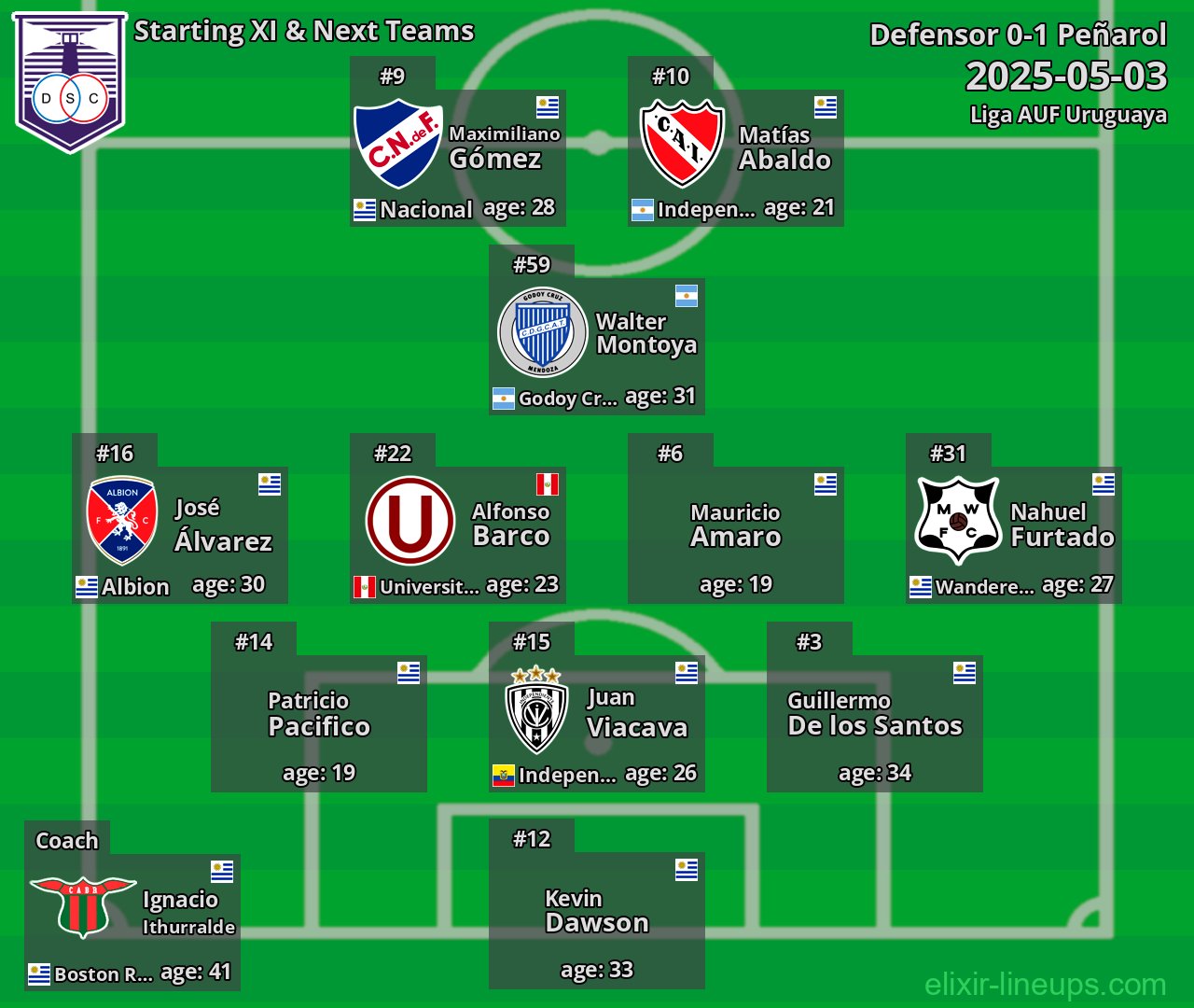 Defensor Starting XI & Next Teams 2025-05-03