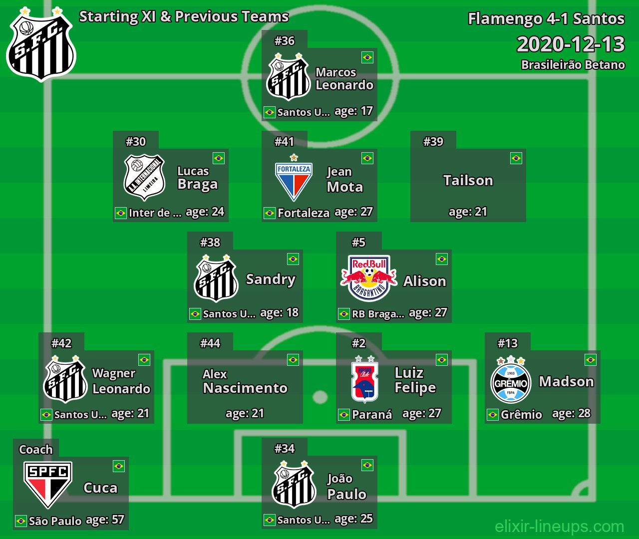 Santos Starting XI & Previous Teams 2020-12-13
