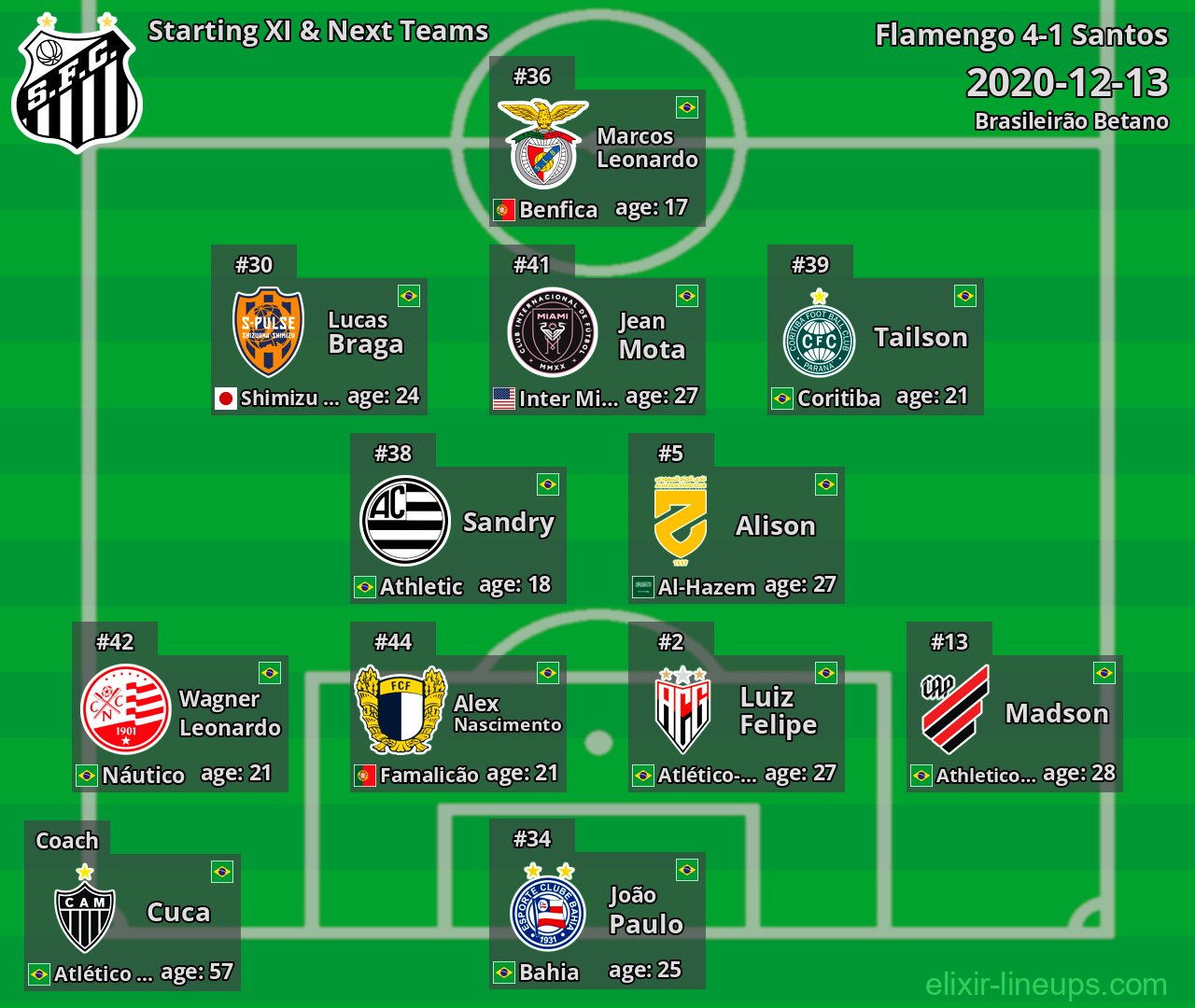 Santos Starting XI & Next Teams 2020-12-13