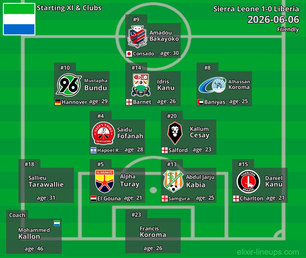 Sierra Leone Starting XI 2026-06-06