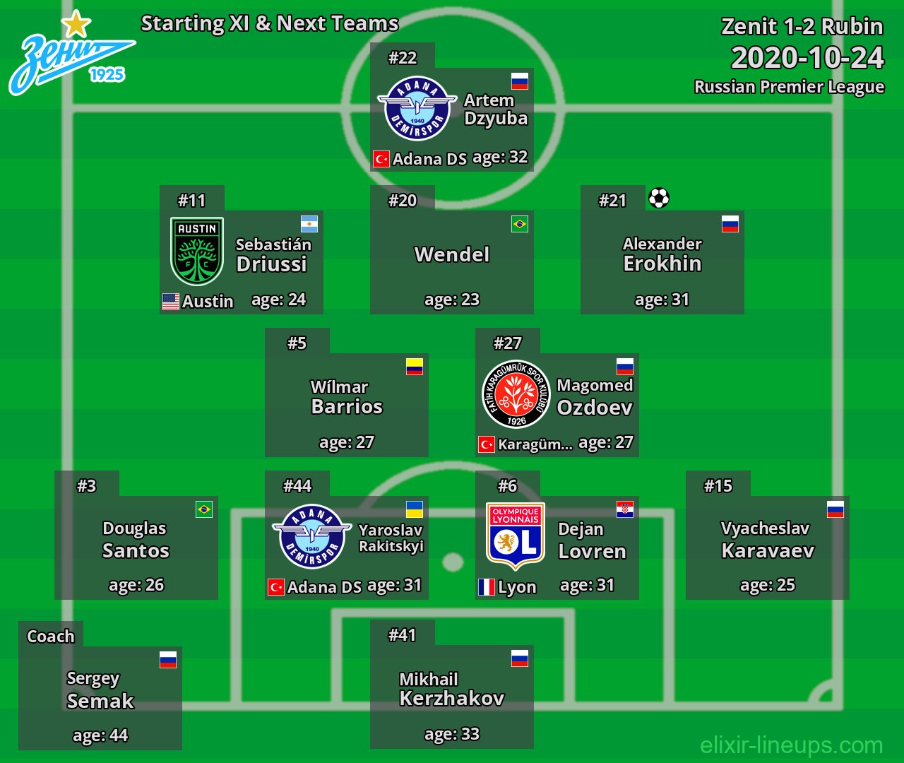 Zenit Starting XI & Next Teams 2020-10-24