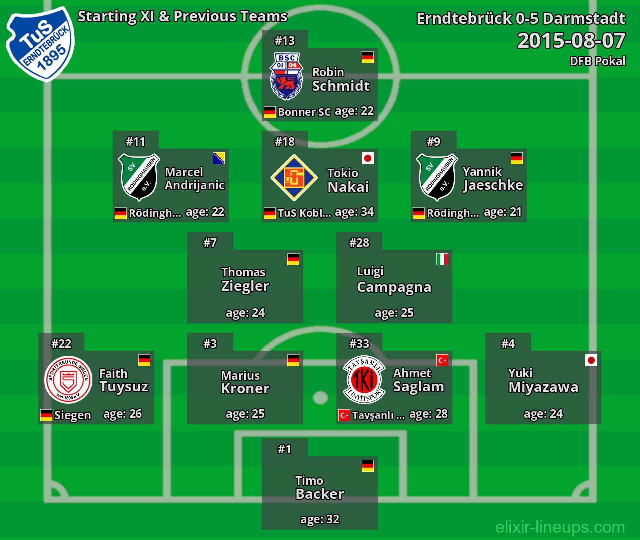 Erndtebrück Starting XI & Previous Teams 2015-08-07