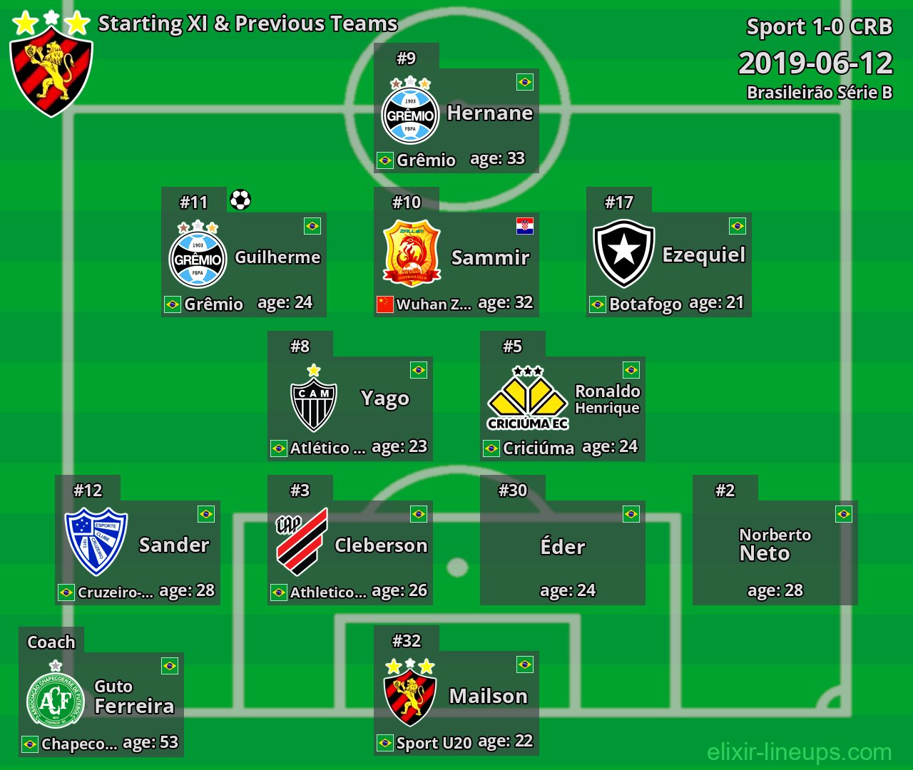 Sport Starting XI & Previous Teams 2019-06-12