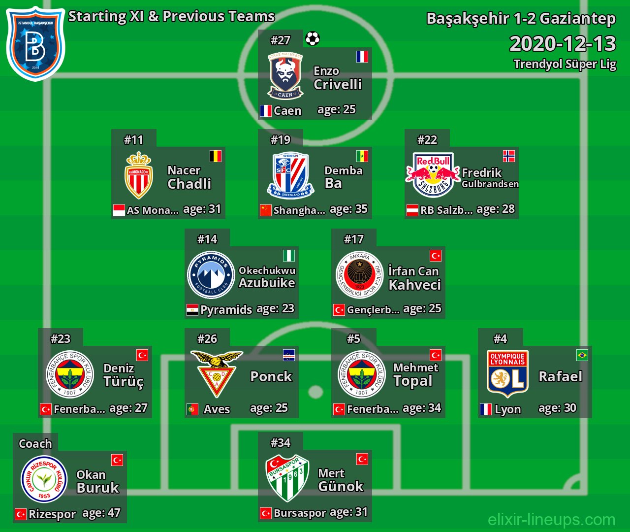 Başakşehir Starting XI & Previous Teams 2020-12-13