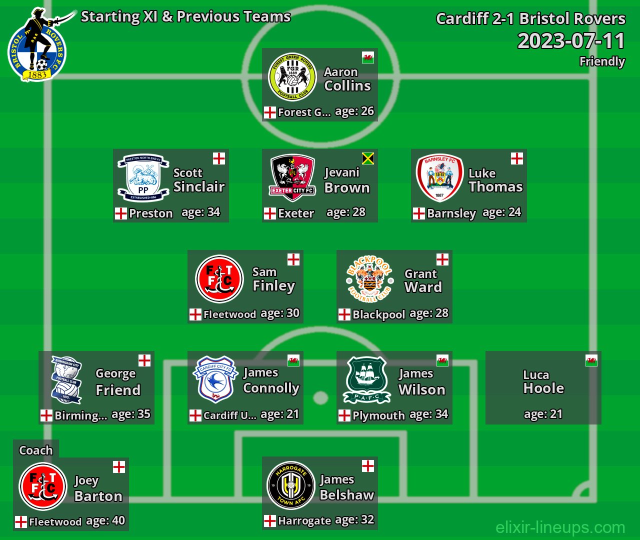 Bristol Rovers Starting XI & Previous Teams 2023-07-11