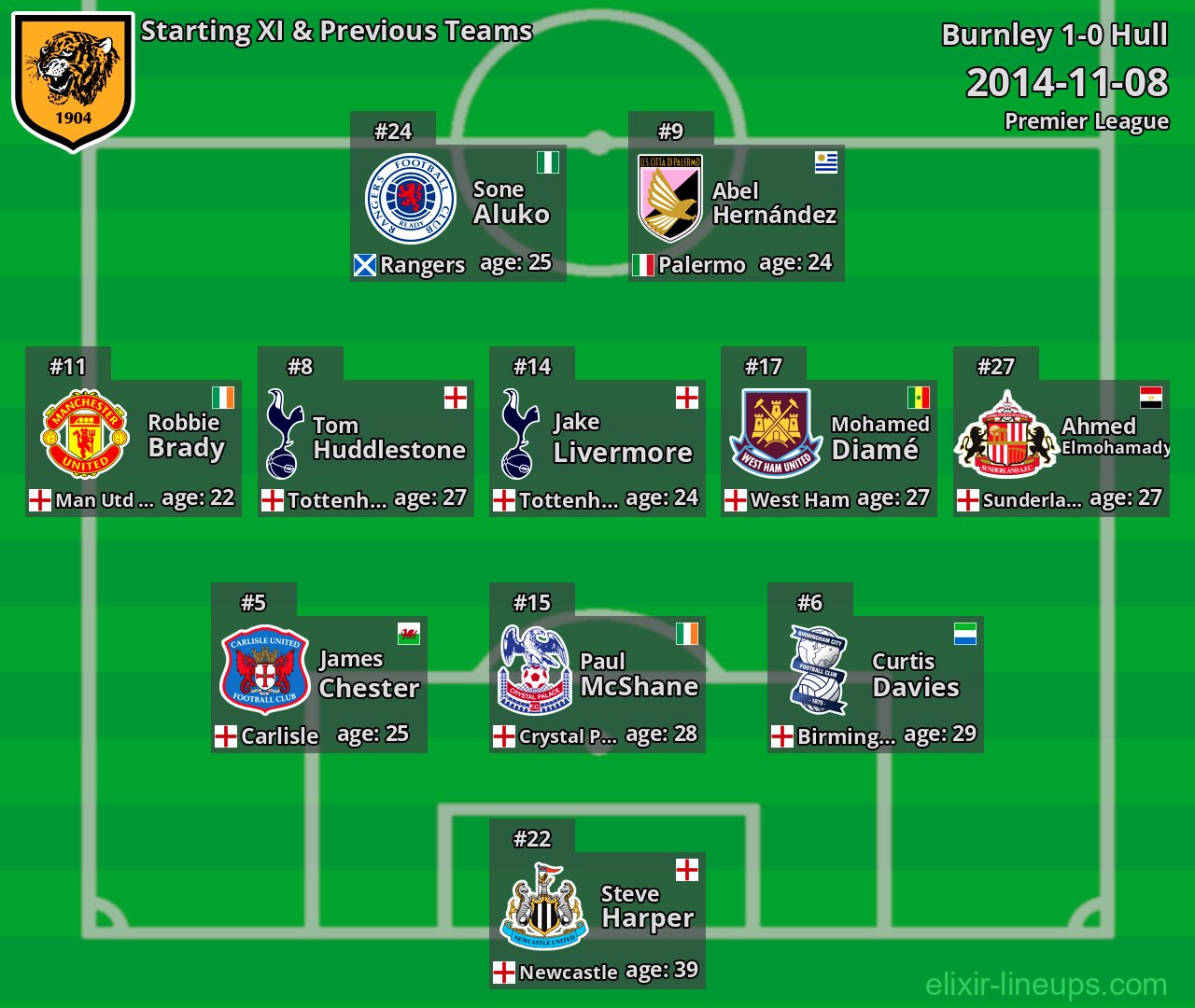 Hull Starting XI & Previous Teams 2014-11-08