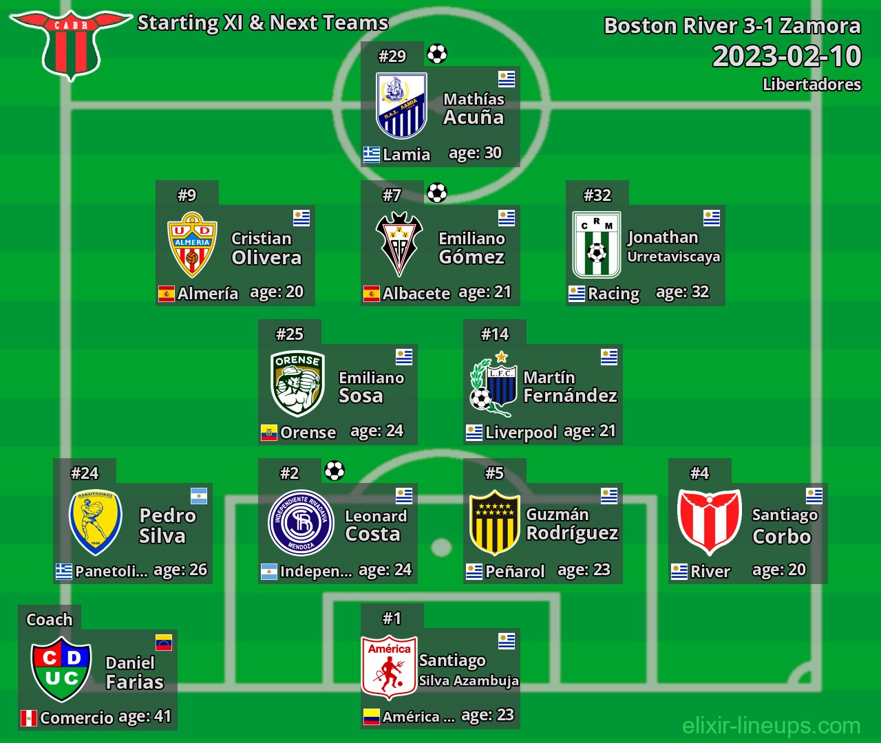Boston River Starting XI & Next Teams 2023-02-10